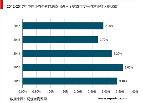 2020金融IT行业市场发展趋势分析，资本市场回暖叠加政策技术驱动市场前景可观