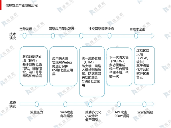 IT技术演变催化出新的安全威胁，新兴技术驱使网络安全行业加速发展