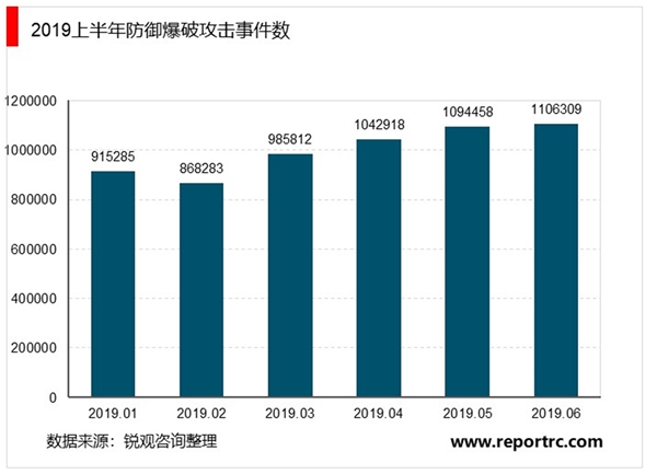 IT技术演变催化出新的安全威胁，新兴技术驱使网络安全行业加速发展