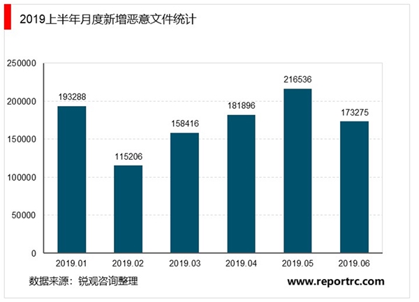 IT技术演变催化出新的安全威胁，新兴技术驱使网络安全行业加速发展
