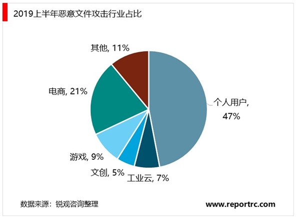 IT技术演变催化出新的安全威胁，新兴技术驱使网络安全行业加速发展