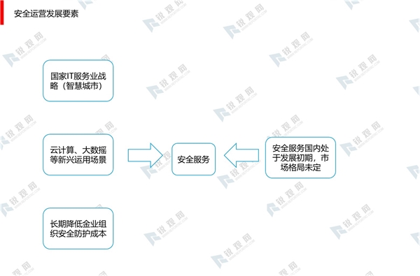IT技术演变催化出新的安全威胁，新兴技术驱使网络安全行业加速发展