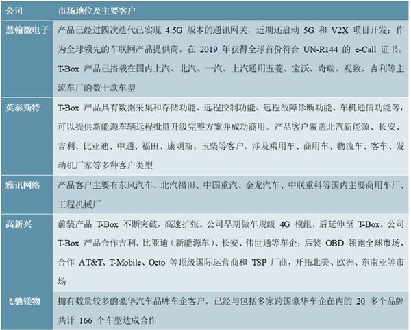 2020智能驾驶行业市场竞争格局分析，细分领域格局相对清晰，主要企业有望受益