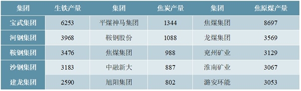 2020焦炭行业市场格局分析，“散小乱弱”格局依旧在，收缩预期阻力重重