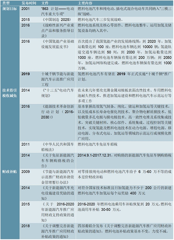 2020燃料电池行业市场发展趋势分析，利好政策大力推动燃料电池高速发展
