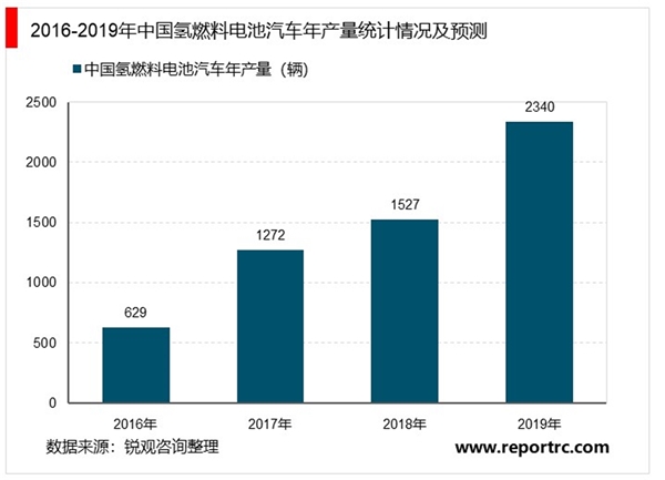 2020燃料电池行业市场发展趋势分析，利好政策大力推动燃料电池高速发展