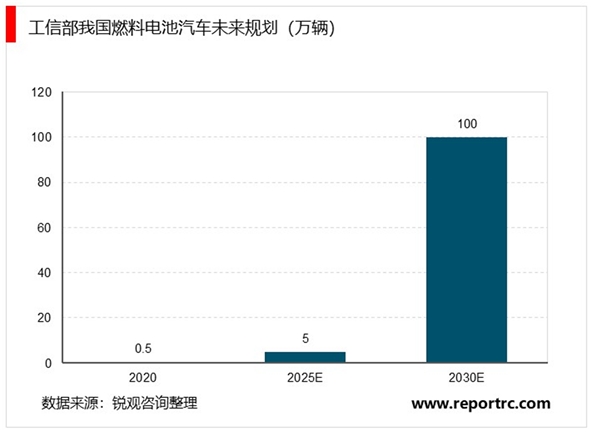 2020燃料电池行业市场发展趋势分析，利好政策大力推动燃料电池高速发展