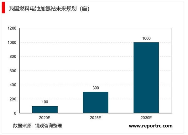 2020燃料电池行业市场发展趋势分析，利好政策大力推动燃料电池高速发展