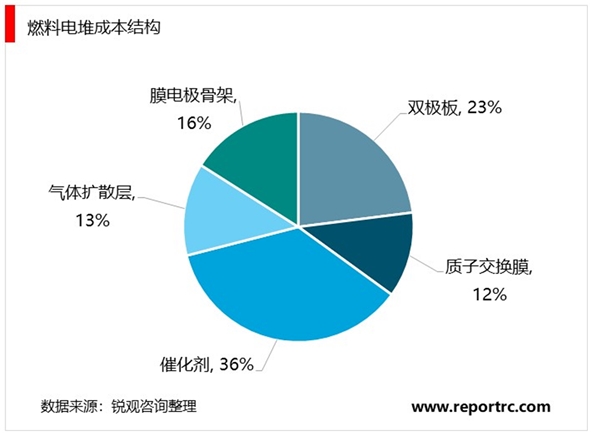 2020燃料电池行业市场发展趋势分析，利好政策大力推动燃料电池高速发展