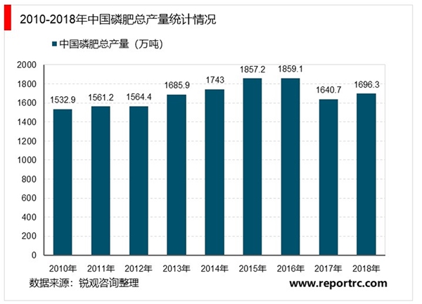 2020磷化工行业市场发展趋势分析，发达国家进入衰退期国内进入成熟期