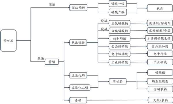 2020磷化工行业市场发展趋势分析，发达国家进入衰退期国内进入成熟期