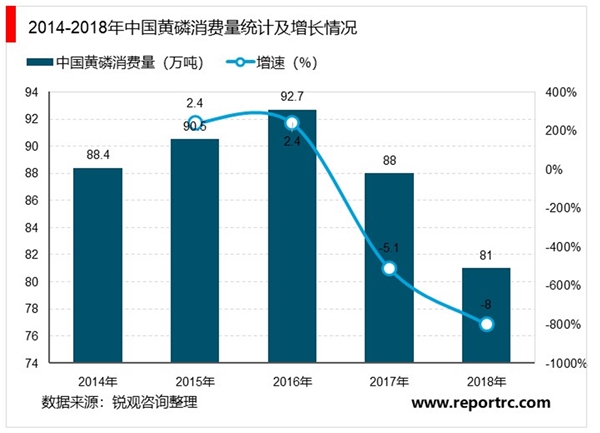 2020黄磷下游需求市场格局分析，国产自主化促进国内高端磷酸盐需求较快增长