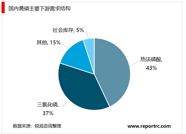 2020黄磷下游需求市场格局分析，国产自主化促进国内高端磷酸盐需求较快增长