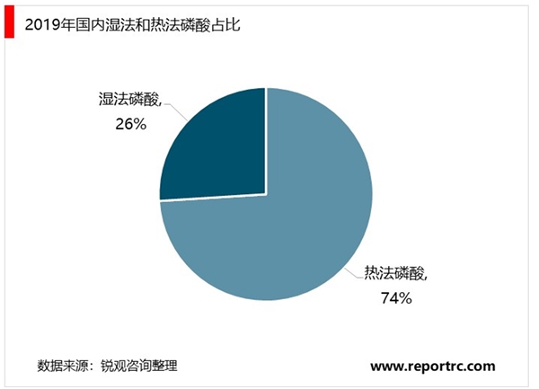 2020黄磷下游需求市场格局分析，国产自主化促进国内高端磷酸盐需求较快增长