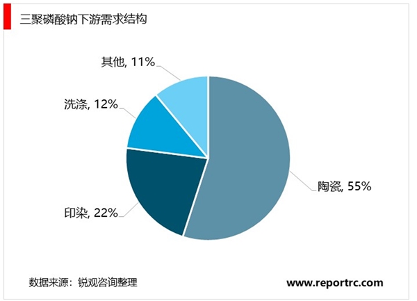 2020黄磷下游需求市场格局分析，国产自主化促进国内高端磷酸盐需求较快增长