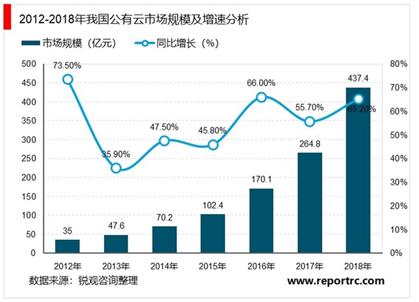 2020云计算行业市场发展趋势分析，云网融合促进云计算行业高速发展