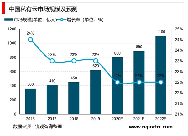 2020云计算行业市场发展趋势分析，云网融合促进云计算行业高速发展