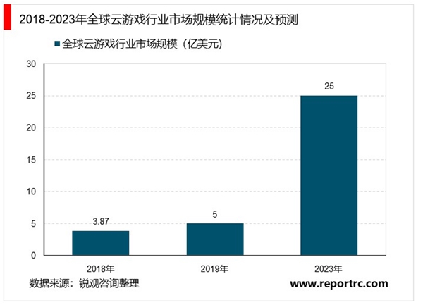 2020云游戏行业市场发展趋势分析，5G 解决网络瓶颈云游戏遇发展机遇