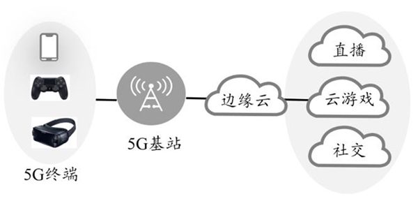 2020云游戏行业市场发展趋势分析，5G 解决网络瓶颈云游戏遇发展机遇