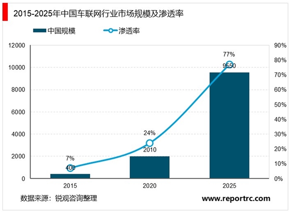 2020车联网市场发展趋势分析，车联网快速发展行业巨头竞相布局
