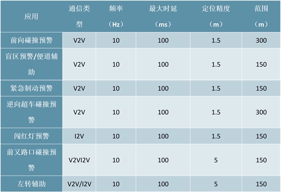 2020车联网市场发展趋势分析，车联网快速发展行业巨头竞相布局