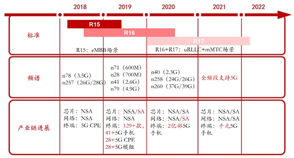 5G商用在即，5G 网络建设带动资本亿万市场等待开启