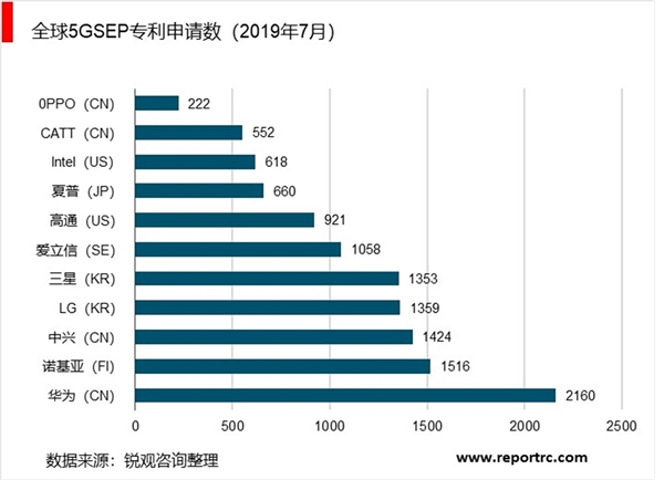 5G商用在即，5G 网络建设带动资本亿万市场等待开启