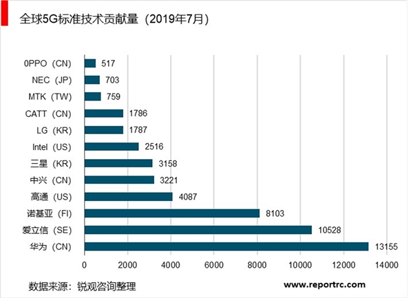5G商用在即，5G 网络建设带动资本亿万市场等待开启