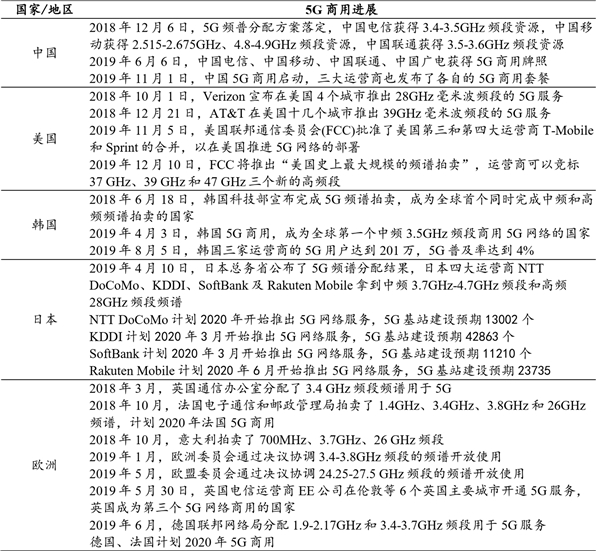 5G商用在即，5G 网络建设带动资本亿万市场等待开启