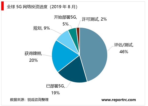 5G商用在即，5G 网络建设带动资本亿万市场等待开启