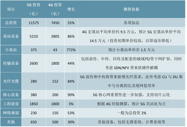 5G小基站产业链市场投资分析，宏基站为主小基站为辅