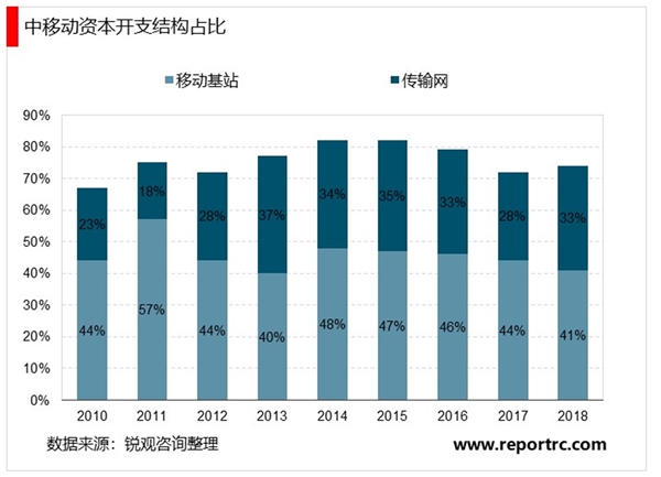 5G小基站产业链市场投资分析，宏基站为主小基站为辅