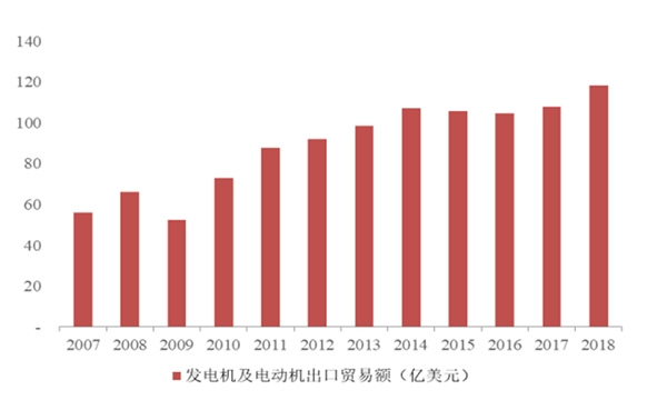 电机行业概况及行业发展趋势分析