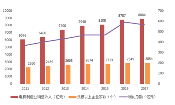 电机行业概况及行业发展趋势分析