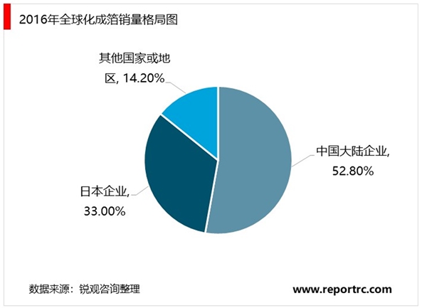 电极箔行业市场概况及市场竞争格局分析