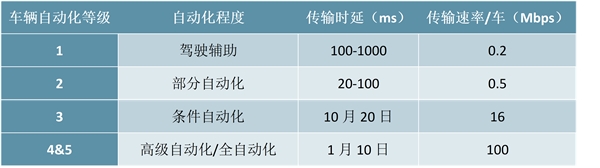 2020车联网行业市场发展趋势分析，5G规模化商用在即中国有望实现弯道超车