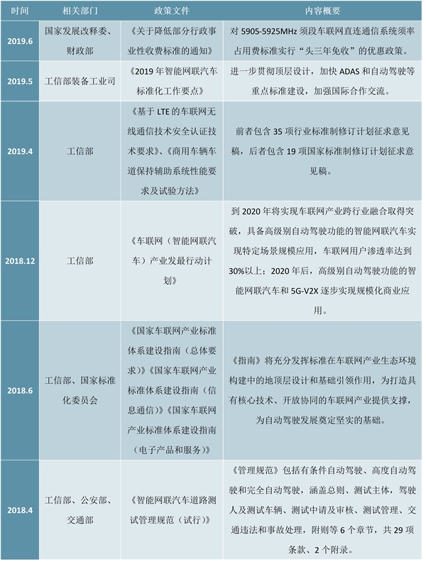 2020车联网行业市场发展趋势分析，5G规模化商用在即中国有望实现弯道超车
