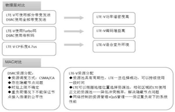 2020车联网行业市场发展趋势分析，5G规模化商用在即中国有望实现弯道超车