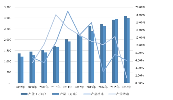 化学纤维行业市场格局及市场供需分析