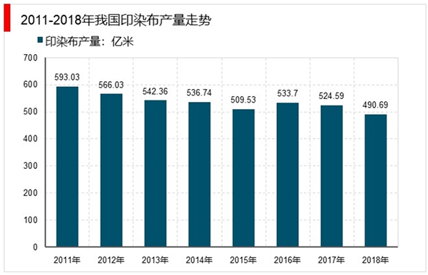 2020年印染行业发展趋势分析：终端增量预期较低，产量下滑