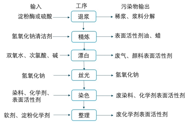 2020年印染行业发展趋势分析：终端增量预期较低，产量下滑