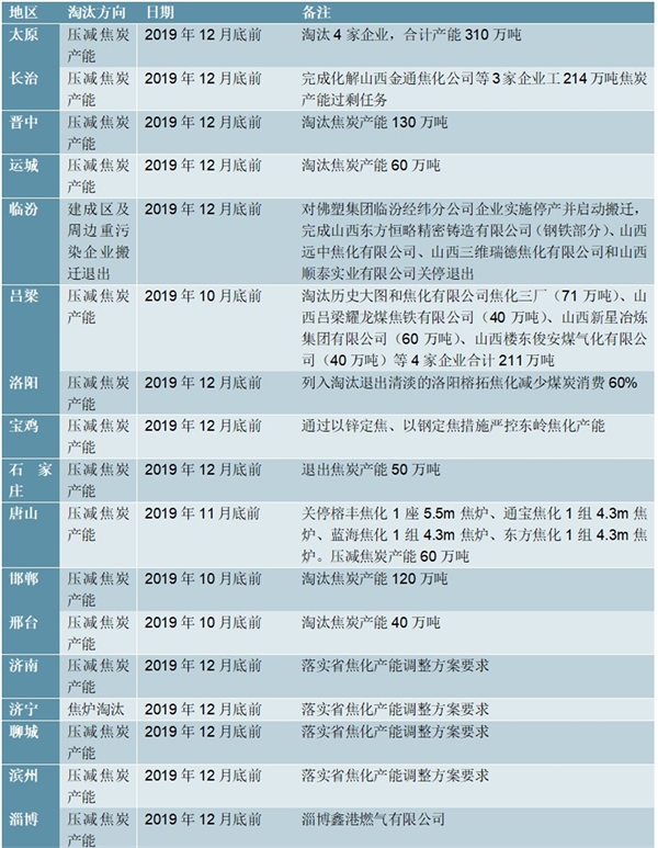 2020焦化行业市场发展趋势分析，焦炭产能过剩已经解决行业升级大势所趋