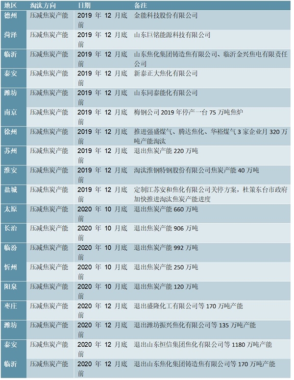 2020焦化行业市场发展趋势分析，焦炭产能过剩已经解决行业升级大势所趋