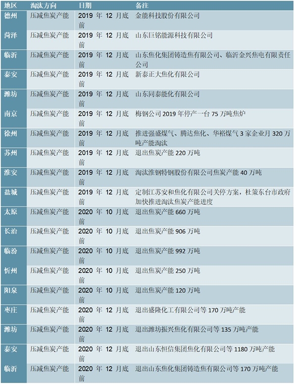 2020焦化行业市场发展趋势分析，焦炭产能过剩已经解决行业升级大势所趋