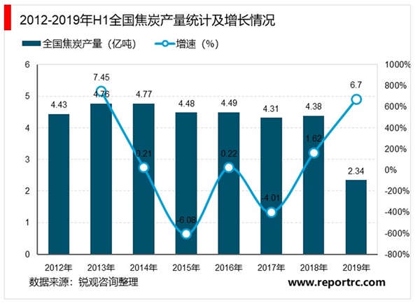 2020焦化行业市场发展趋势分析，焦炭产能过剩已经解决行业升级大势所趋