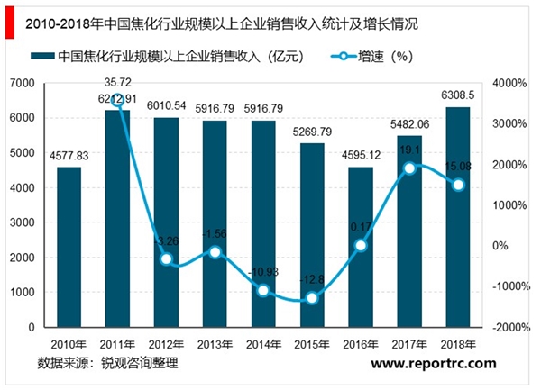 2020焦化行业市场发展趋势分析，焦炭产能过剩已经解决行业升级大势所趋