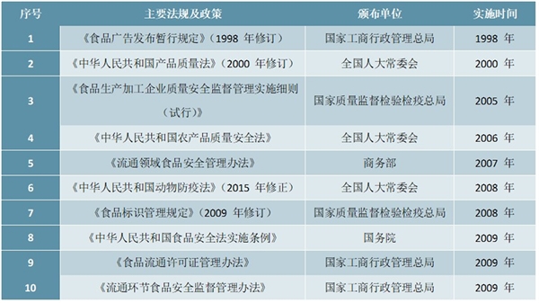 泡卤休闲食品行业监管体制及主要法律法规及政策