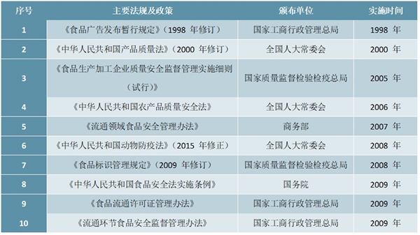 泡卤休闲食品行业监管体制及主要法律法规及政策