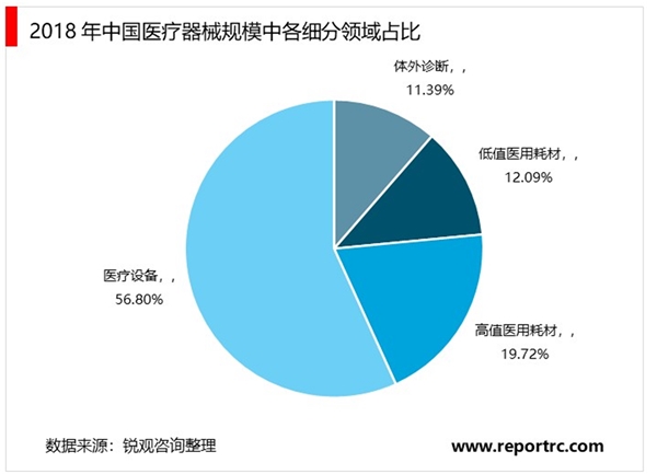 突发公共卫生事件短期带动低值医用耗材、体外诊断试剂和医用防护用品需求