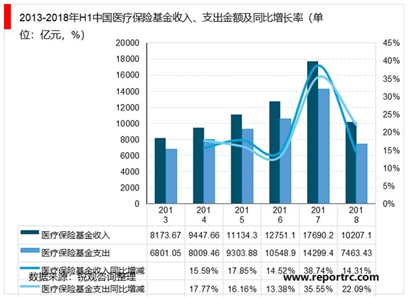 2020商业健康险行业市场发展趋势分析：基本医疗保险面临改革商业健康险重要性提升